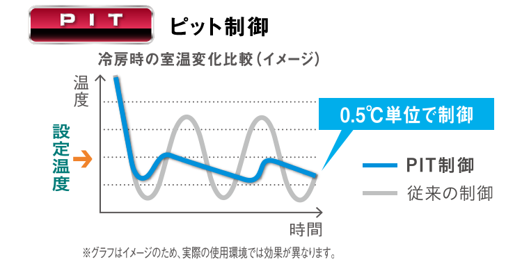 ピット制御